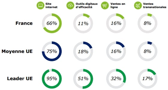 Graphique de la transformation digitale en France